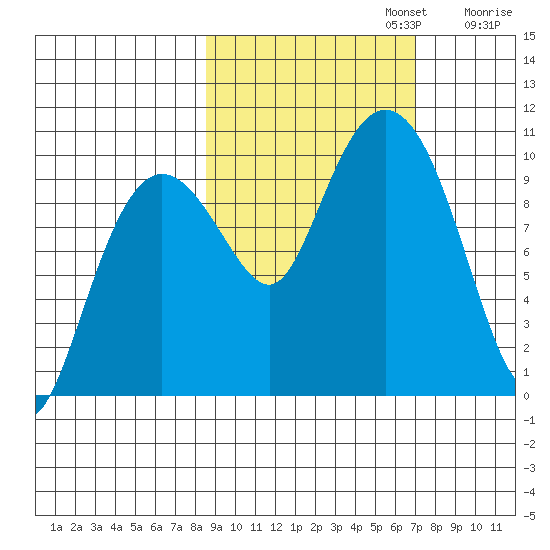 Nuka Passage tide chart for Sunday, October 12, 2025