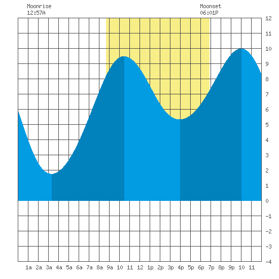 Nuka Passage tide chart for Wednesday, October 15, 2025