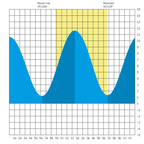 Nuka Passage tide chart for Saturday, October 18, 2025