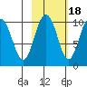 Nuka Passage tide chart for Saturday, October 18, 2025