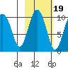 Nuka Passage tide chart for Sunday, October 19, 2025