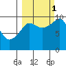 Nuka Passage tide chart for Wednesday, October 1, 2025