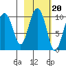 Nuka Passage tide chart for Monday, October 20, 2025