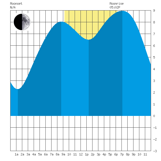 Nuka Passage tide chart for Wednesday, October 29, 2025