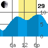 Nuka Passage tide chart for Wednesday, October 29, 2025