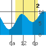Nuka Passage tide chart for Thursday, October 2, 2025