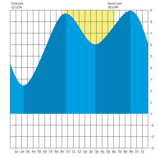 Nuka Passage tide chart for Thursday, October 30, 2025