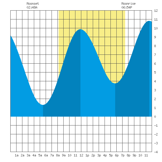 Nuka Passage tide chart for Friday, October 3, 2025