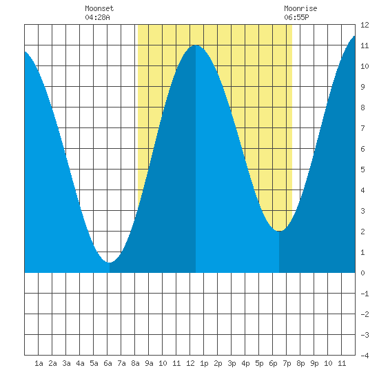 Nuka Passage tide chart for Saturday, October 4, 2025