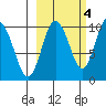 Nuka Passage tide chart for Saturday, October 4, 2025