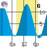 Nuka Passage tide chart for Monday, October 6, 2025