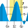 Nuka Passage tide chart for Tuesday, October 7, 2025