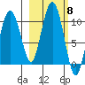 Nuka Passage tide chart for Wednesday, October 8, 2025