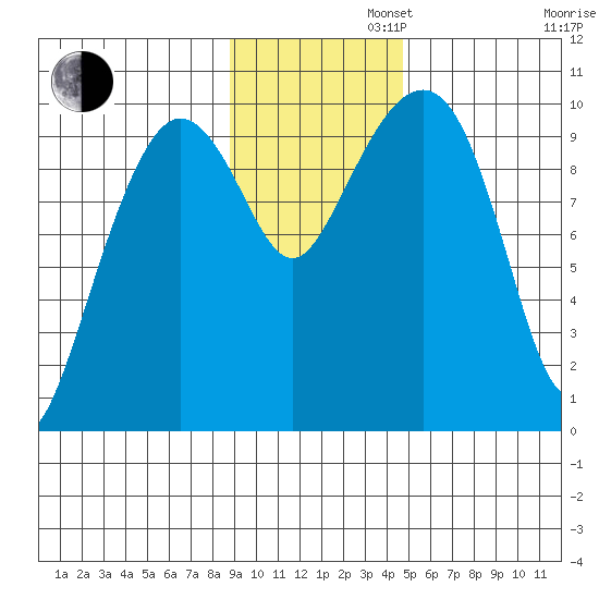 Nuka Passage tide chart for Tuesday, November 11, 2025