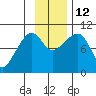 Nuka Passage tide chart for Wednesday, November 12, 2025