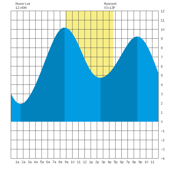 Nuka Passage tide chart for Thursday, November 13, 2025