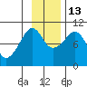 Nuka Passage tide chart for Thursday, November 13, 2025