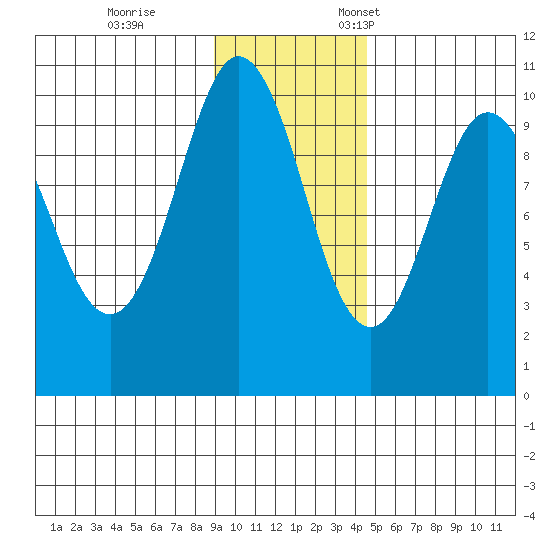 Nuka Passage tide chart for Saturday, November 15, 2025