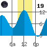 Nuka Passage tide chart for Wednesday, November 19, 2025