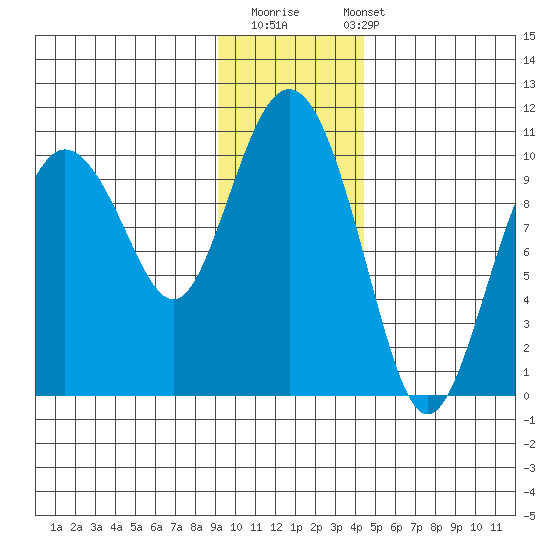 Nuka Passage tide chart for Thursday, November 20, 2025