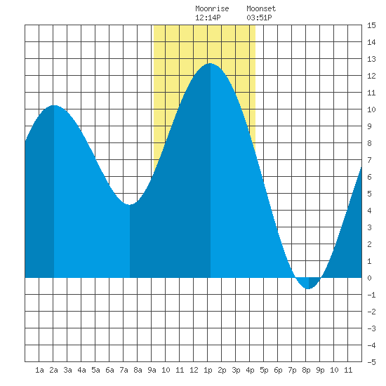 Nuka Passage tide chart for Friday, November 21, 2025