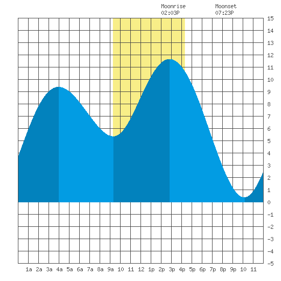 Nuka Passage tide chart for Monday, November 24, 2025