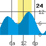 Nuka Passage tide chart for Monday, November 24, 2025