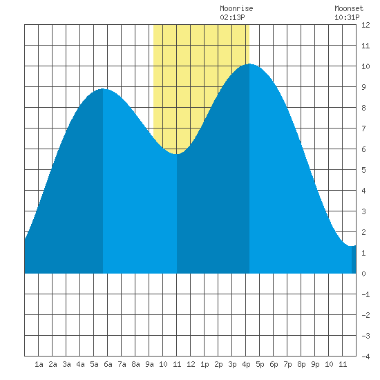 Nuka Passage tide chart for Wednesday, November 26, 2025