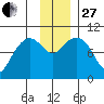 Nuka Passage tide chart for Thursday, November 27, 2025
