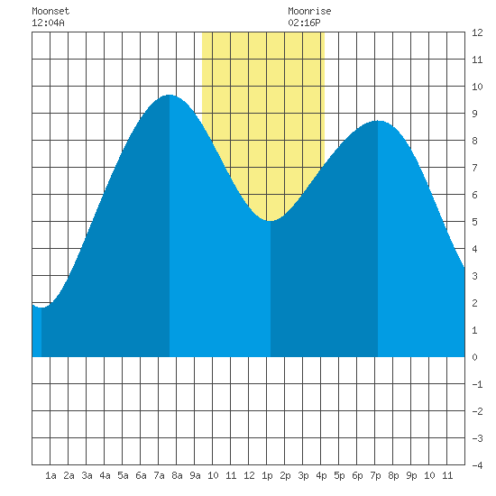 Nuka Passage tide chart for Friday, November 28, 2025