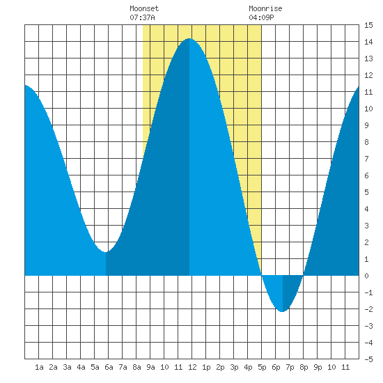 Nuka Passage tide chart for Tuesday, November 4, 2025