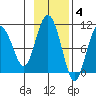 Nuka Passage tide chart for Tuesday, November 4, 2025