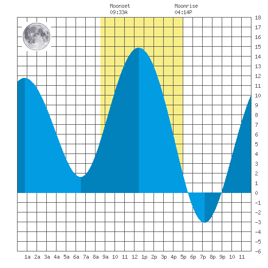 Nuka Passage tide chart for Wednesday, November 5, 2025