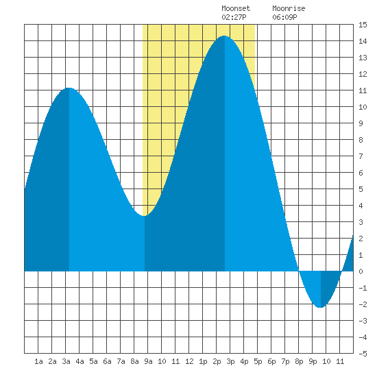 Nuka Passage tide chart for Saturday, November 8, 2025