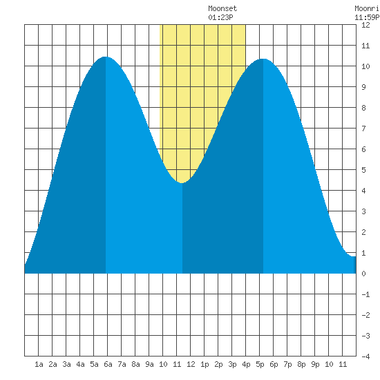 Nuka Passage tide chart for Wednesday, December 10, 2025