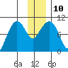 Nuka Passage tide chart for Wednesday, December 10, 2025