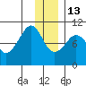 Nuka Passage tide chart for Saturday, December 13, 2025