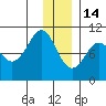 Nuka Passage tide chart for Sunday, December 14, 2025