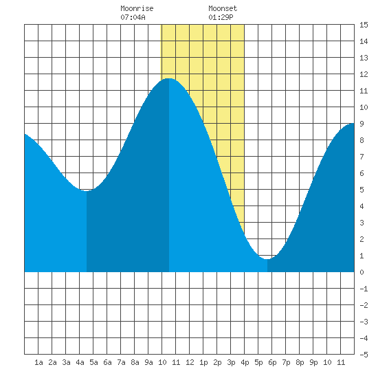 Nuka Passage tide chart for Tuesday, December 16, 2025