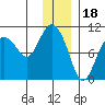 Nuka Passage tide chart for Thursday, December 18, 2025