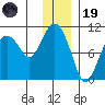 Nuka Passage tide chart for Friday, December 19, 2025