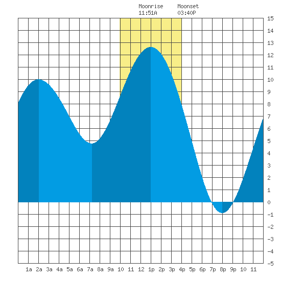 Nuka Passage tide chart for Saturday, December 20, 2025