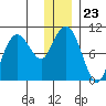 Nuka Passage tide chart for Tuesday, December 23, 2025