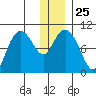 Nuka Passage tide chart for Thursday, December 25, 2025