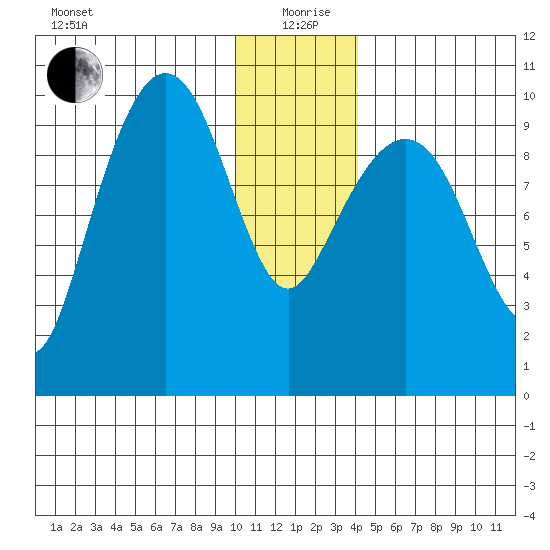 Nuka Passage tide chart for Saturday, December 27, 2025