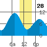Nuka Passage tide chart for Sunday, December 28, 2025