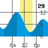 Nuka Passage tide chart for Monday, December 29, 2025
