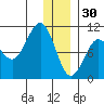 Nuka Passage tide chart for Tuesday, December 30, 2025