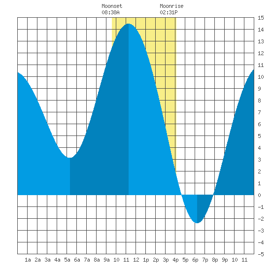 Nuka Passage tide chart for Wednesday, December 3, 2025