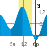 Nuka Passage tide chart for Wednesday, December 3, 2025